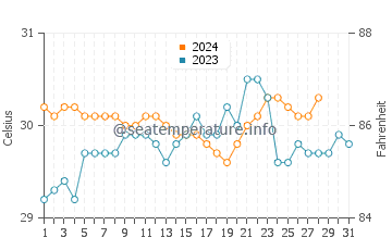 Temperatura vode u Gigmoto u kolovozu