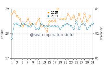 Temperatura vode u Gili Air u kolovozu