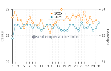 Temperatura vode u Gili Meno u kolovozu