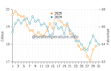 Temperature dell'acqua a Gilleleje ad agosto