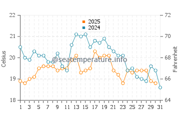 Temperature dell'acqua a Gillingham ad agosto