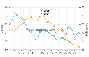 Temperatura da água em Gills Rock em agosto