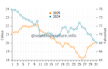 Temperature dell'acqua a Gimli ad agosto