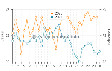 Giniginamar water temp chart in August