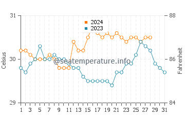 Wassertemperatur Giporlos im August