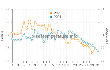Temperatura del agua en Giresun en agosto