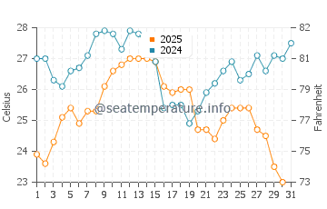 Girona water temp chart in August