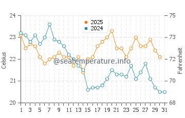 Temperature dell'acqua a Gironda ad agosto