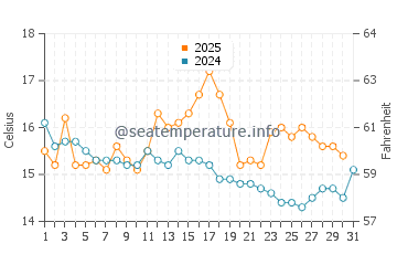 Temperature dell'acqua a Girvan ad agosto