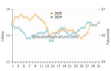 Gisborne water temp chart in August