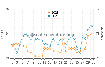 Temperature dell'acqua a Rubavu ad agosto