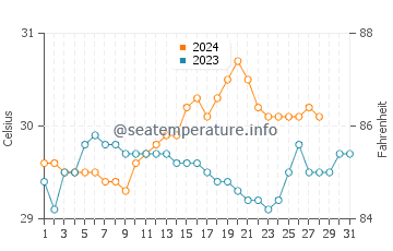 Temperatura del agua en Gitagum en agosto