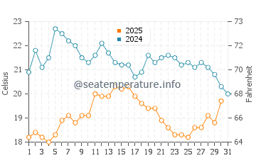 Glace Bay water temp chart in August