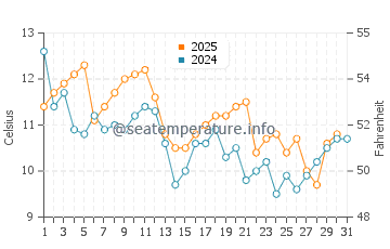 Glacier Bay water temp chart in August