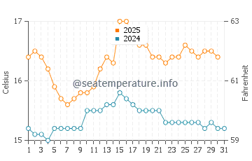 Temperature dell'acqua a Glassilaun ad agosto