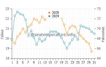 Glen Haven water temp chart in August