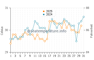 Temperatura da água em Glover's Reef em agosto