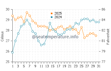 Gobo water temp chart in August