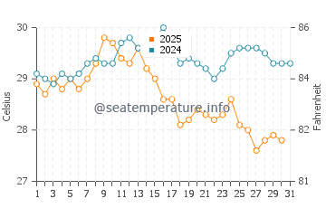 Gocek water temp chart in August
