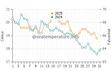 Goldcliff water temp chart in August