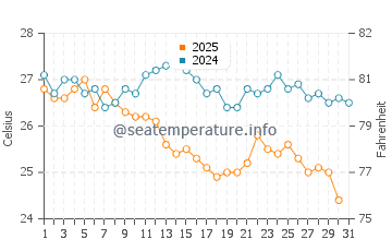 Temperature dell'acqua a Golden Beach ad agosto