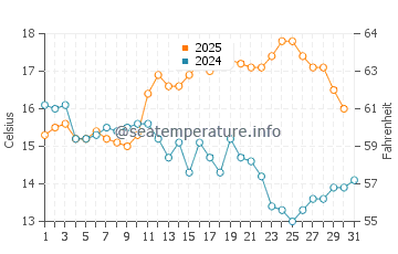 Goleen water temp chart in August
