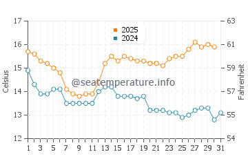 Golspie water temp chart in August
