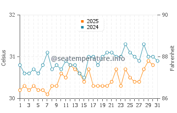 Temperature dell'acqua a Gonaives ad agosto