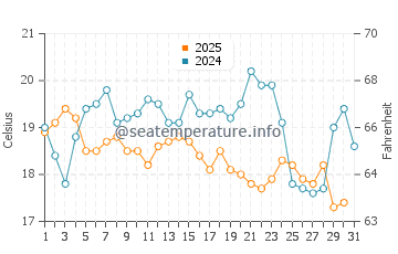 Temperature dell'acqua a Gonubie ad agosto