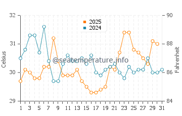 Temperatura del agua en Gonzaga Bay en agosto
