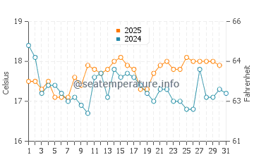 Temperature dell'acqua a Goodrington ad agosto