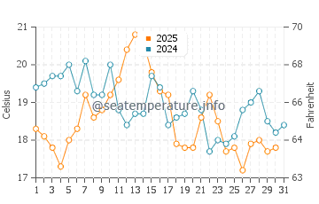 Goose Rocks Beach water temp chart in August