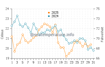 Gooseberry Beach water temp chart in August