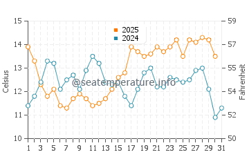 Gorda water temp chart in August
