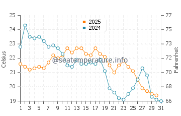Gore Bay water temp chart in August