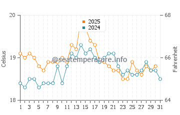 Temperature dell'acqua a Gorleston-on-Sea ad agosto