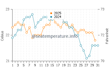 Gorliz water temp chart in August