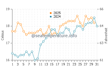 Gorokan water temp chart in August