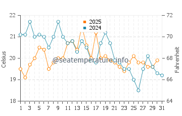 Gosnold water temp chart in August