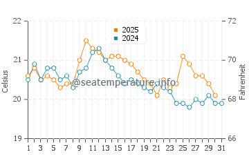 Temperature dell'acqua a Gouville-sur-Mer ad agosto