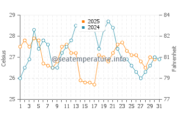 Goyang water temp chart in August