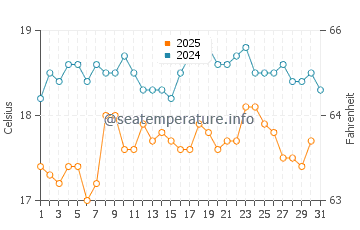 Gracetown water temp chart in August