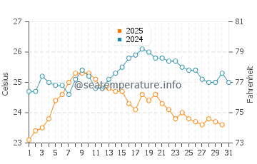 Temperatura del agua en Isla Graciosa en agosto