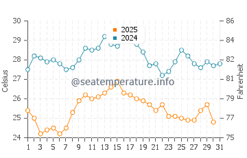 Wassertemperatur Grado im August