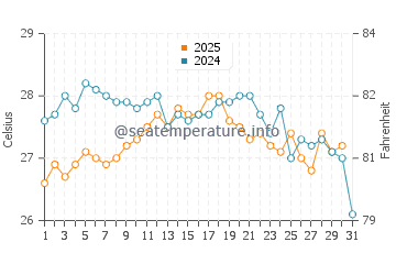 Gran Alacant water temp chart in August