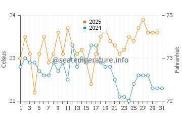 Gran Tarajal water temp chart in August