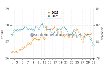 Granadella water temp chart in August