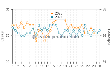 Temperature dell'acqua a Grand Bahama ad agosto