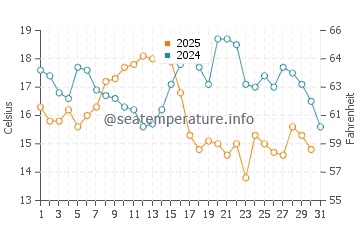 Grand Bank water temp chart in August