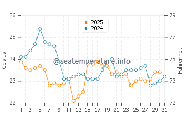 Grand Bassam water temp chart in August